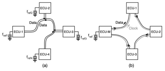 (a) 기존 버스 방식 통신 시스템, (b) 제안된 채널 배치에 따른 통신 시스템