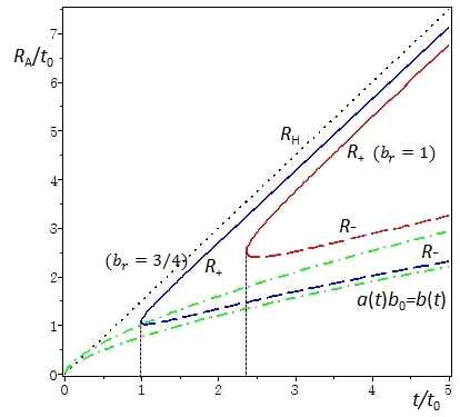 Apparent horizons for matterdominated universe with wormhole