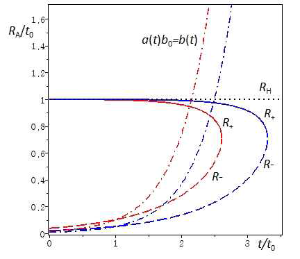 Apparent horizons for lambdadominated universe with wormhole