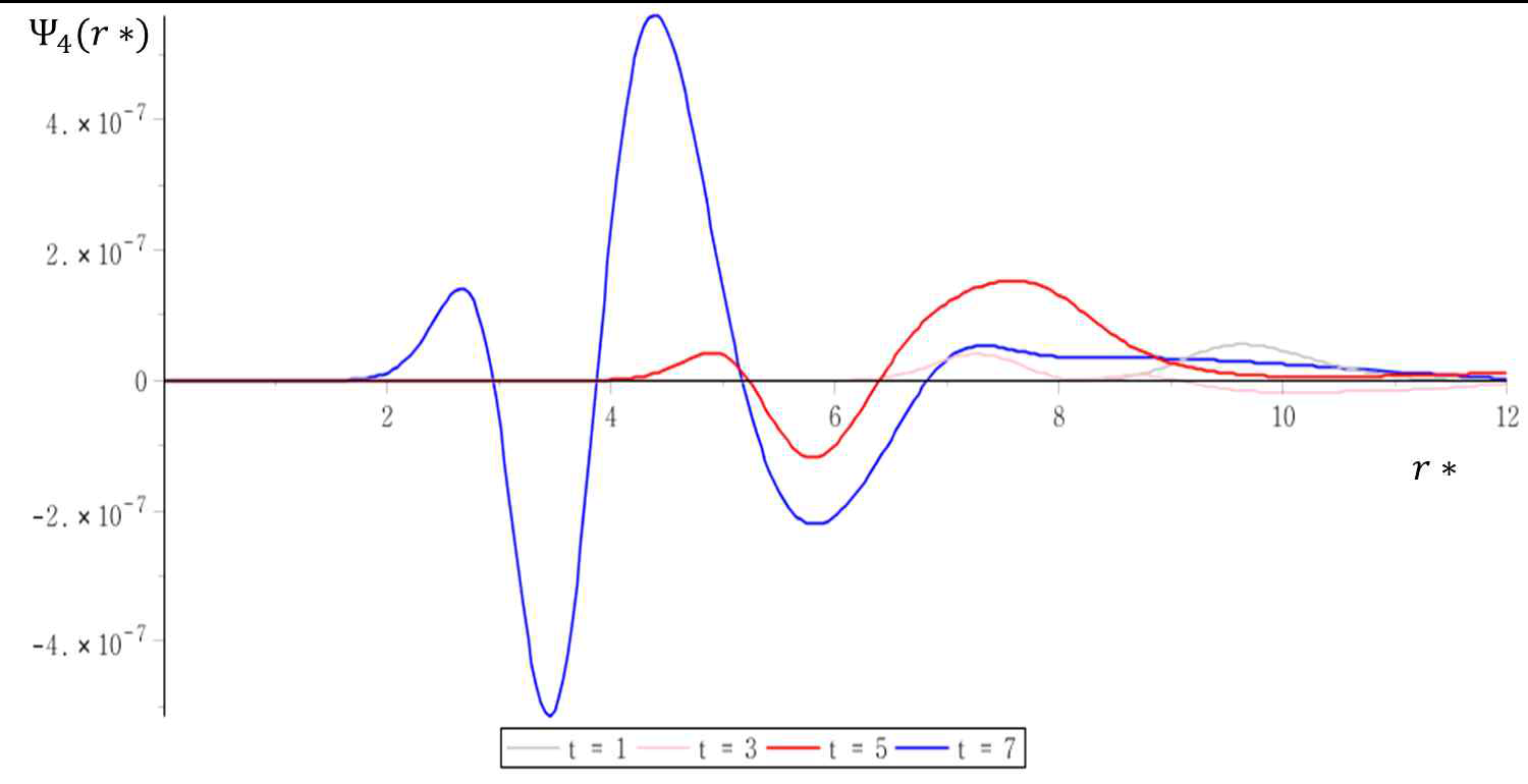 The gravitational perturbation Ψ(1)4 , induced by the single dust matter with ρ20, propagating inward