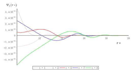 The gravitational perturbation Ψ(1)4 , induced by the single dust matter with ρ20, propagating ourward