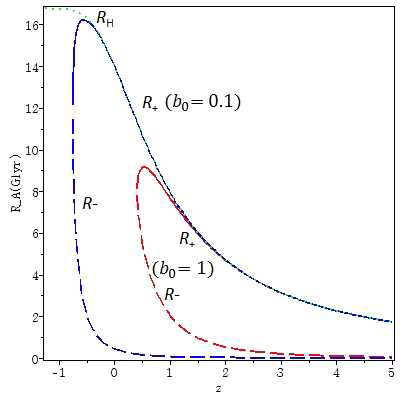 horizon for matter and phantom dominated wormhole cosmology