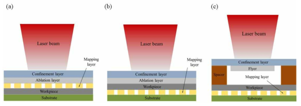 Schematic of micro-patterning processes with different pressure transfer schemes of laser shock wave: (a) Case 1, (b) Case 2, and (c) Case 3