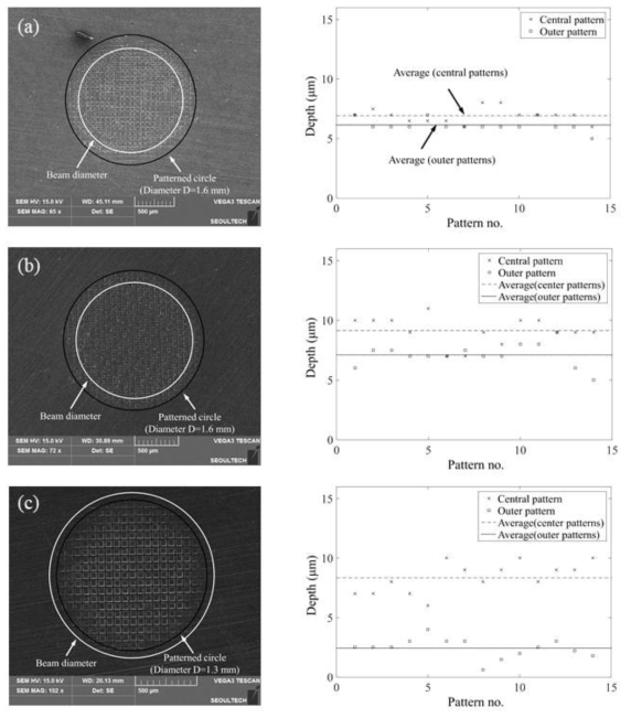 SEM images and depth values of the micro pattern array for (a) Case 1, (b) Case 2, and (c) Case 3