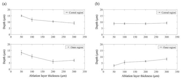 Depth values of the micro-pattern array at different thicknesses of ablation layer (a) with and (b) without the hyper-elastic material