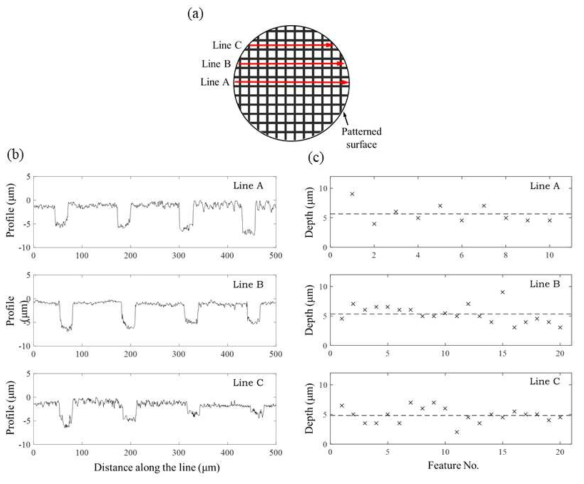 Depth values of the micro-pattern array at different locations when the ablation layer is 50μm: (a) measuring lines (b) surface profile curves (c) depth distribution