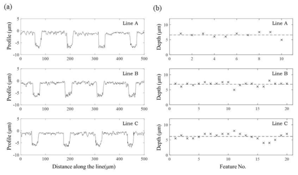 Depth values of the micro-pattern array at different locations when the ablation layer is 200μm: (a) surface profile curves (b) depth distribution