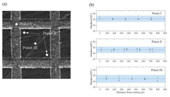 Hardness values of the micro-pattern array at different locations when the ablation layer is 200μm: (a) measuring positions (b) hardness distribution