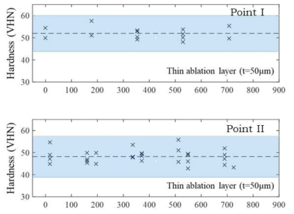 Hardness values of the micro-pattern array at different locations when the ablation layer is 50μm: (a) Point I (b) Point II