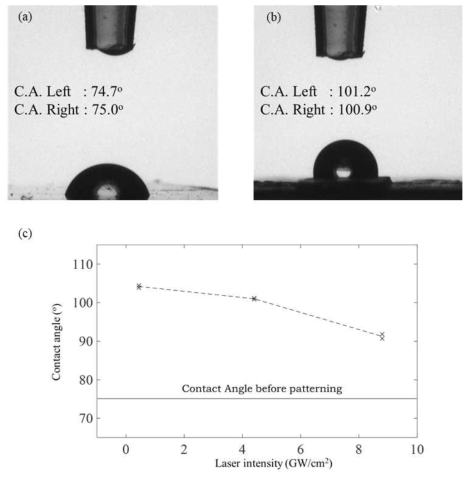 Contact angle measurement: (a) before treatment, (b) following laser shock surface patterning (4.4 GW/cm2), and (c) at different laser intensities