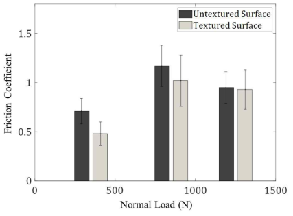 Variation of friction coefficient with normal loads at dry condition