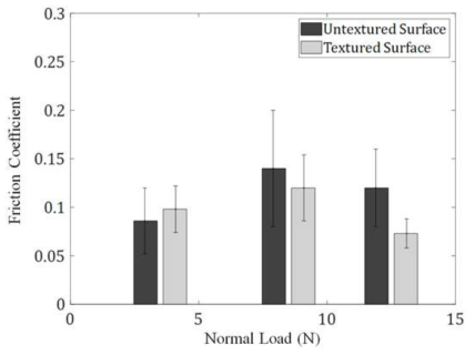 Variation of friction coefficients with normal loads at lubricated condition