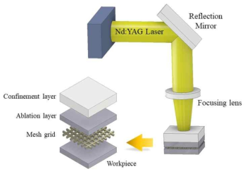 Schematic illustration of the laser shock surface patterning