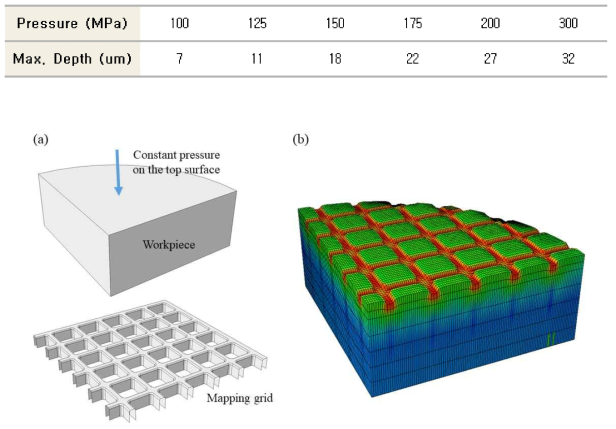 Finite element analysis for the laser shock surface patterning (a) FEA model (b) deformed shape of the workpiece