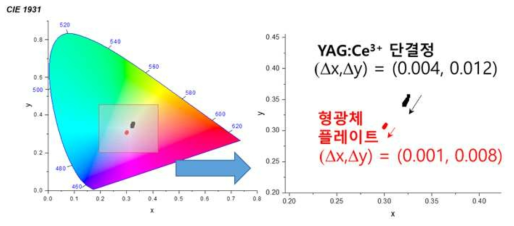 452 nm 청색 LD에 적용한 YAG:Ce3+단결정과 형광체 플레이트의 CIE 1931 색좌표 및 시간에 따른 색좌표 변화분포