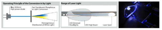 Blue LD 헤드램프 작동방식, LD헤드램프 빔 패턴 실제, LD 램프 모듈