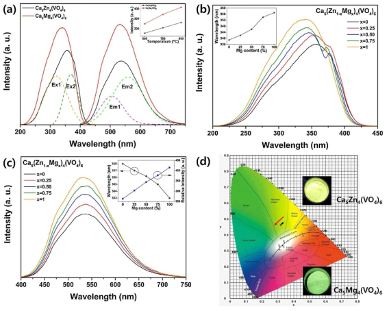 CZV, CMV 형광체의 형광특성, (a) 열처리 온도별 PLE, PL 스펙트럼, (b) Mg 농도에 따른 여기 스펙트럼, (c) Mg 농도에 따른 발광 스펙트럼, (d) 색좌표