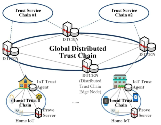 2단계 신뢰체인 기반의 IoT 서비스 인프라 구조