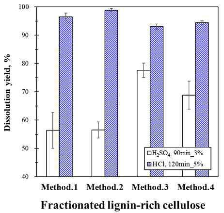 urea/NaOH 수용액으로부터 용해된 lignin-rich 셀룰로오스 불용해부