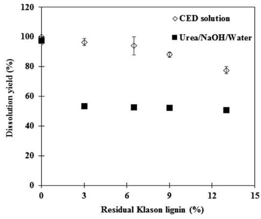 CED 및 urea/NaOH 수용액에서의 용해율