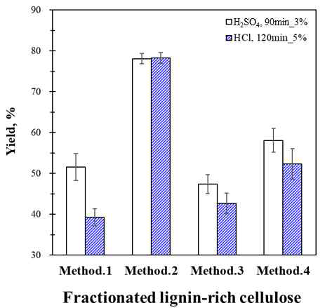 Lignin-rich cellulose 세척 방법에 따른 수율