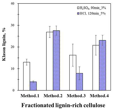 Lignin-rich cellulose 세척 방법에 따른 잔존 리그닌 함량