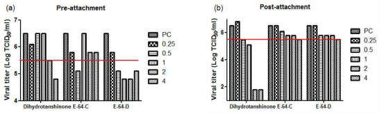 Antiviral effect of 3 hit compounds on MERS-CoV. The antiviral effects of the hit compounds on authentic MERS-CoV were assessed by (a) Pre- and (b) Post-attachment assay