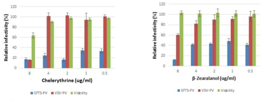 Dose-dependent effects on relative infectivity of SFTS-PV or VSV-PV, and cell viability by two hit natural compounds, chelerythrine, and beta-zearalanol
