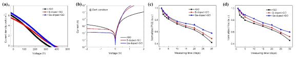 rGO, B-doped rGO, Ga-doped rGO 층과 접합한 실리콘 기반 태양전지 소자의 (a) 광전효율 그래프, (b) 암전상태에서의 전기적 그래프, (c) 한 달 동안의 광전효율 변화 그래프, (d) 한 달 동안의 개방전압 변화 그래프