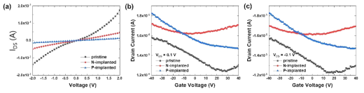 Implantation 방법을 통한 bottom-gate FET 소자의 (a) 소스-드레인 전극을 통해 측정, (b)Vds=0.1V 와 (c) Vds=-0.1V 일 때 게이트 전압별로 측정한 전기적 특성 그래프