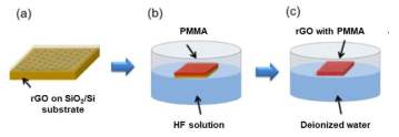 열적 환원 그래핀 옥사이드 트랜스퍼 공정 과정 모식도 (a) SiO2/Si 기판 위에 형성된 rGO 박막층, (b)PMMA 용액이 코팅된 rGO 박막층을 HF 용액에 담아놓은 공정, (c) SiO2/Si 기판과 떨어진 rGO 박막층의 세척 공정