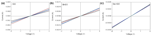 트랜스퍼 공정 후의 (a) rGO, (b) B-doped rGO, (c) Ga-doped rGO on ITO/PET 소자의 전기적 특성 그래프