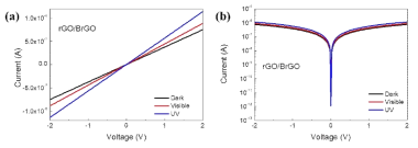 트랜스퍼 공정을 거친 rGO/BrGO 박막층의 vertical junction에 따른 소자의 전기적 특성 그래프로, (a) linear 영역에서의 그래프와 (b)semi-logarithmic 형태의 그래프임