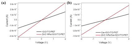 (a) rGO/ITO/PET 기판과 (b) GarGO/ITO/PET 기판 위에 ZnO NRs 성장을 통한 소자 제작에 따른 전기적 특성 분석 그래프