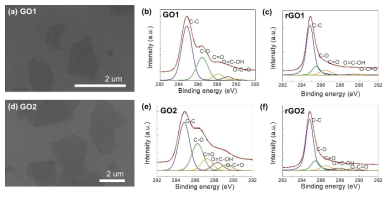 GO1의 (a) 주사전자현미경 사진 및 열적 환원 전(b)과 후(c)의 XPS C1s 그래프. GO2의 (d) 주사전자현미경 사진 및 열적 환원 전(e)과 후(f)의 XPS C1s 그래프