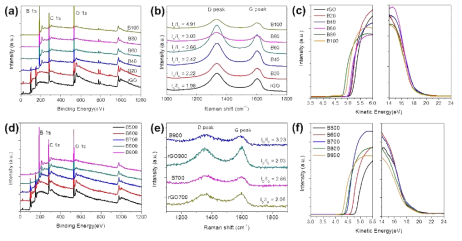 GO1 용액을 활용한 B-doped rGO의 (a) XPS 그래프, (b) Raman 그래프, (c) UPS 그래프. GO2 용액을 활용한 B-doped rGO의 (d) XPS 그래프, (e) Raman 그래프, (f) UPS 그래프