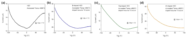 GO1 용액을 활용한 B, Ga, Al-doped rGO의 Bottom-gate FET 구조내에서의 게이트 전압-드레인 전류의 변화를 나타낸 그래프