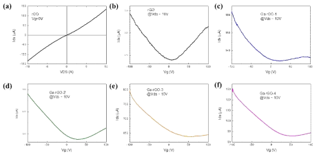 도핑 방법에 따른 Ga-doped rGO를 채널로 활용하여 제작한 Bottom-gate FET 소자의 전기적 특성 그래프
