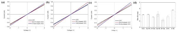 (a) Ga와 N 원소, (b) B와 N 원소, (c) Ga와 B 원소를 활용한 co-doping 방법에 따른 전기적 측정 그래프 및 (d) 면저항 측정 결과