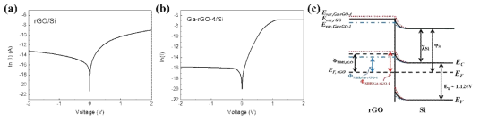 실리콘 기판과 접합한 (a) rGO층과 (b) Ga-doped rGO층의 전기적 특성 그래프. (c) 각 소자의 에너지밴드 다이어그램 모식도