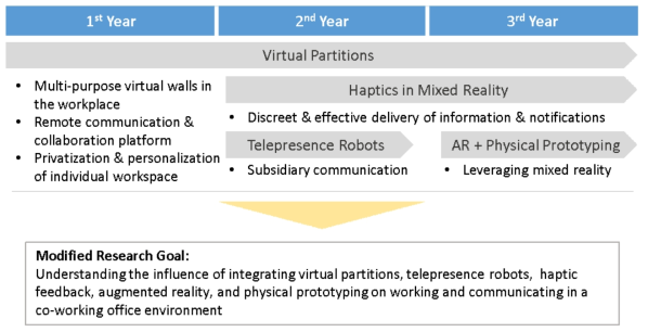 Research plan and development phases by year of project involvement