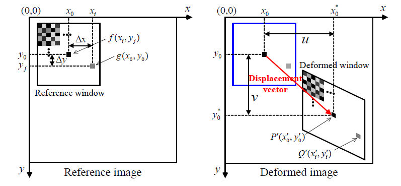 이미지 상관법을 이용한 변형 측정 원리
