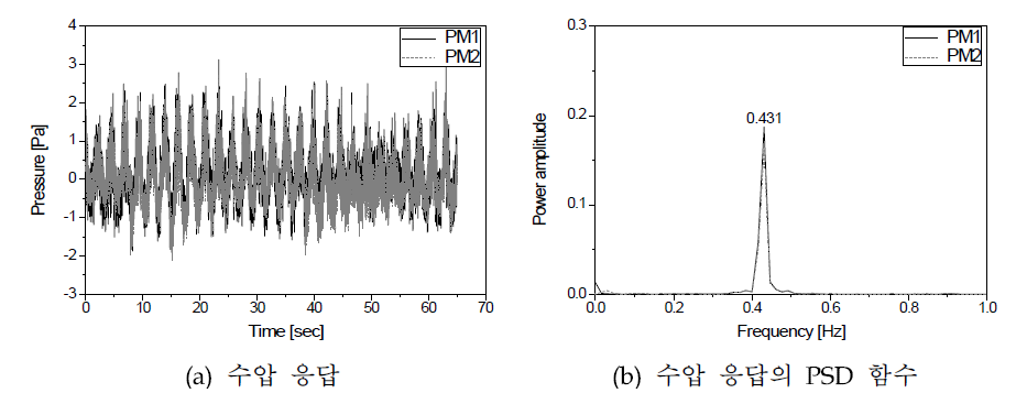 수압 응답 및 응답에 대한 PSD 함수