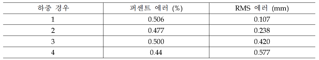 진동대 가력 변위응답과 제시된 알고리즘의 오차 분석