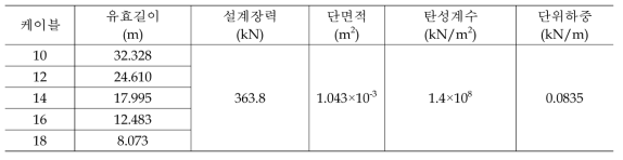 측정할 행어케이블의 제원