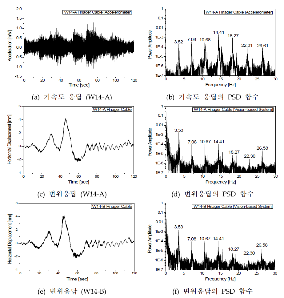 W14 행어케이블의 응답 및 응답의 PSD 함수