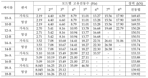 각 행어케이블에서 측정된 모드별 고유진동수 및 진동법에 의해 산정된 장력 비교