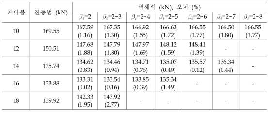 영상기반 역해석 방법을 이용하여 계산된 장력