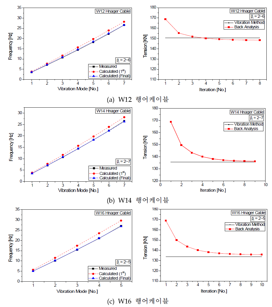 역해석 방법에 의해 계산된 모드별 고유진동수 및 장력 수렴 과정