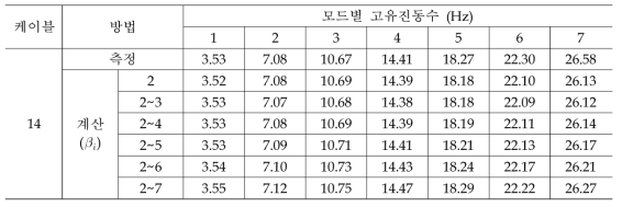 영상기반 역해석 방법을 이용하여 W14 행어케이블의 계산된 모드별 고유진동수